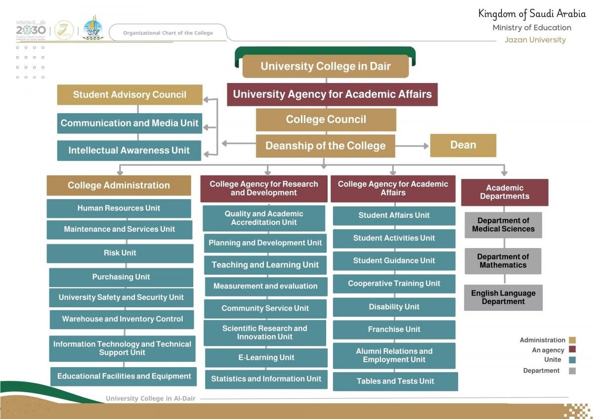 Organization structure