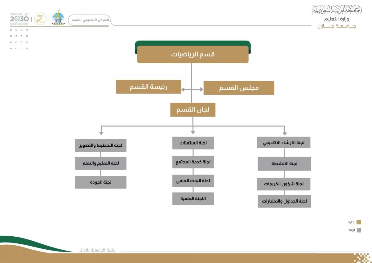الهيكل التنظيمي
