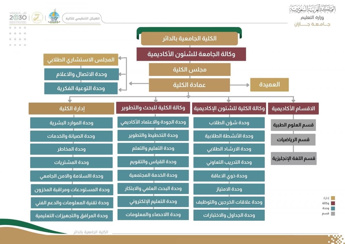 الهيكل التنظيمي